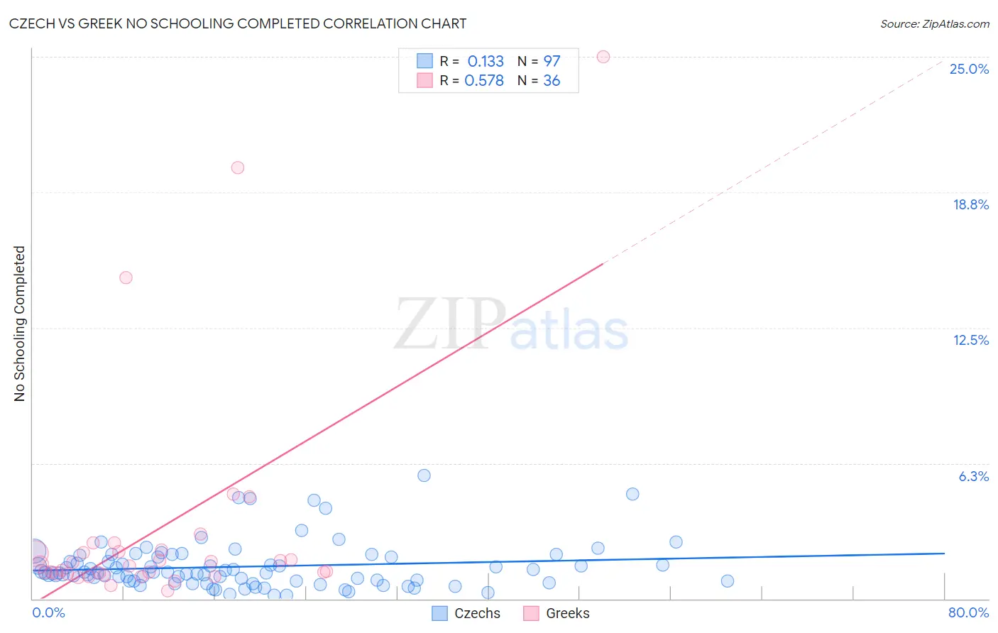 Czech vs Greek No Schooling Completed