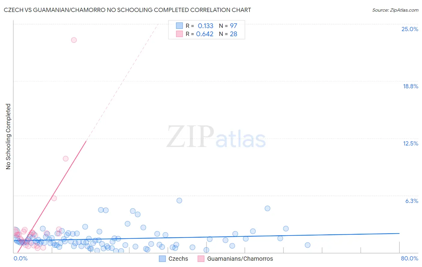 Czech vs Guamanian/Chamorro No Schooling Completed