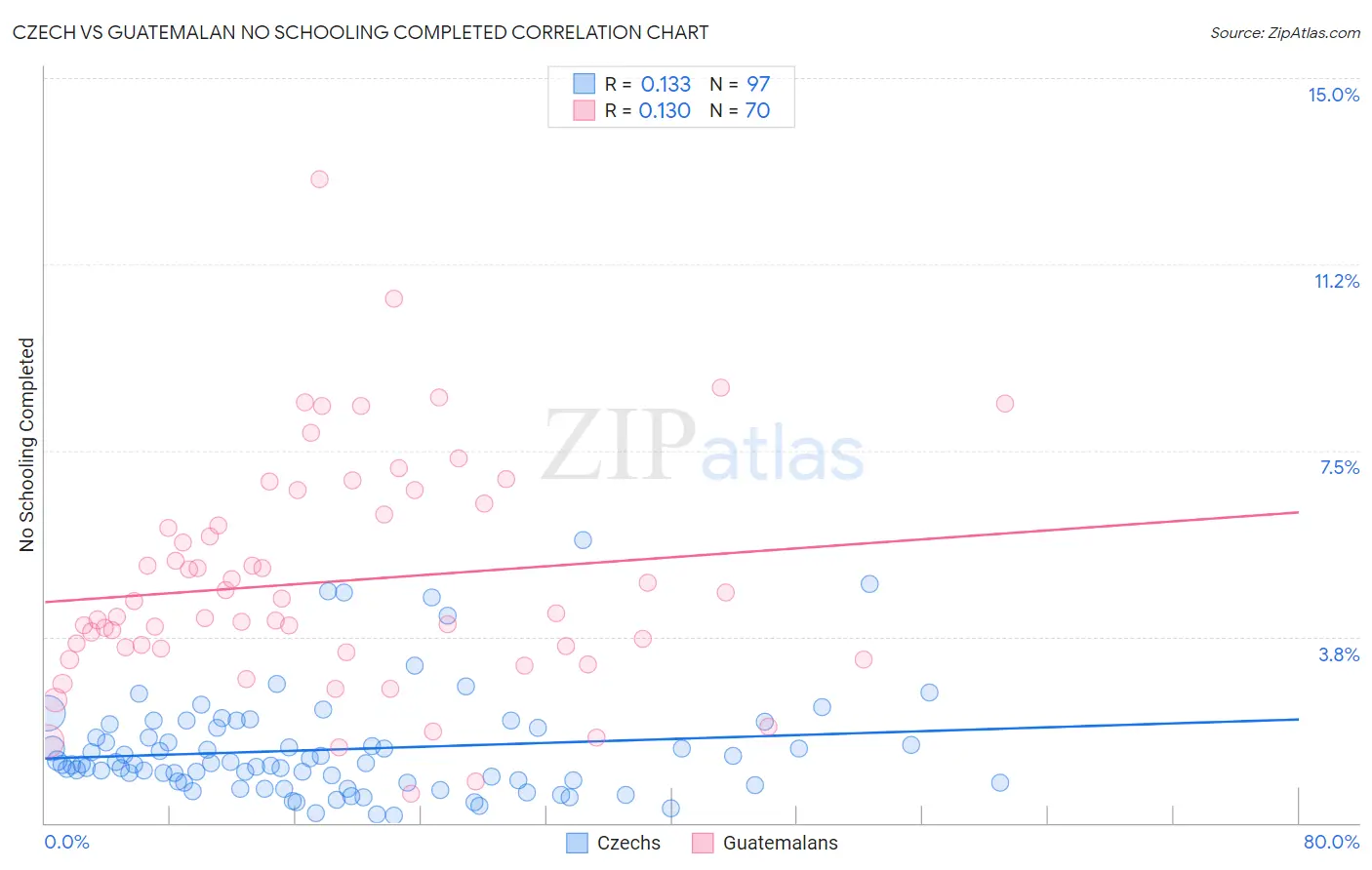 Czech vs Guatemalan No Schooling Completed