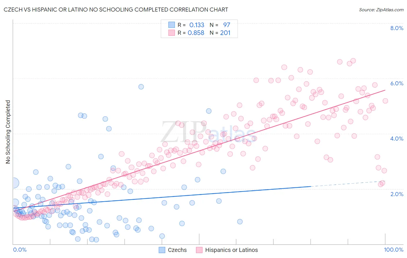 Czech vs Hispanic or Latino No Schooling Completed