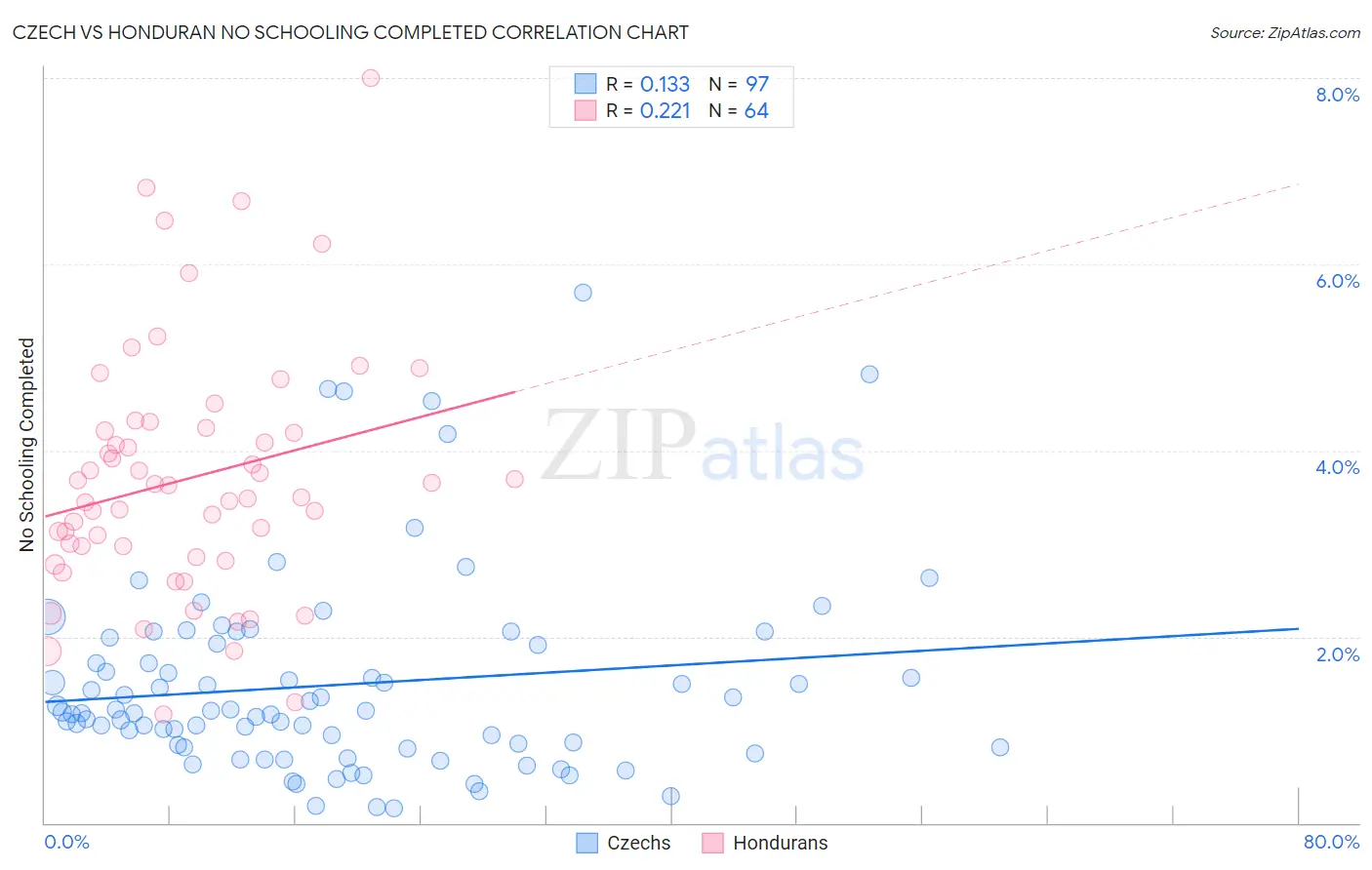 Czech vs Honduran No Schooling Completed