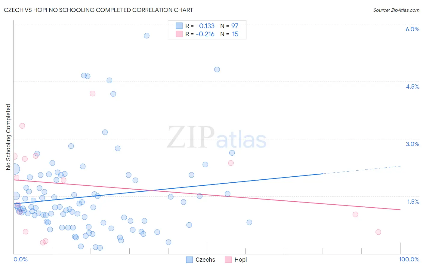 Czech vs Hopi No Schooling Completed