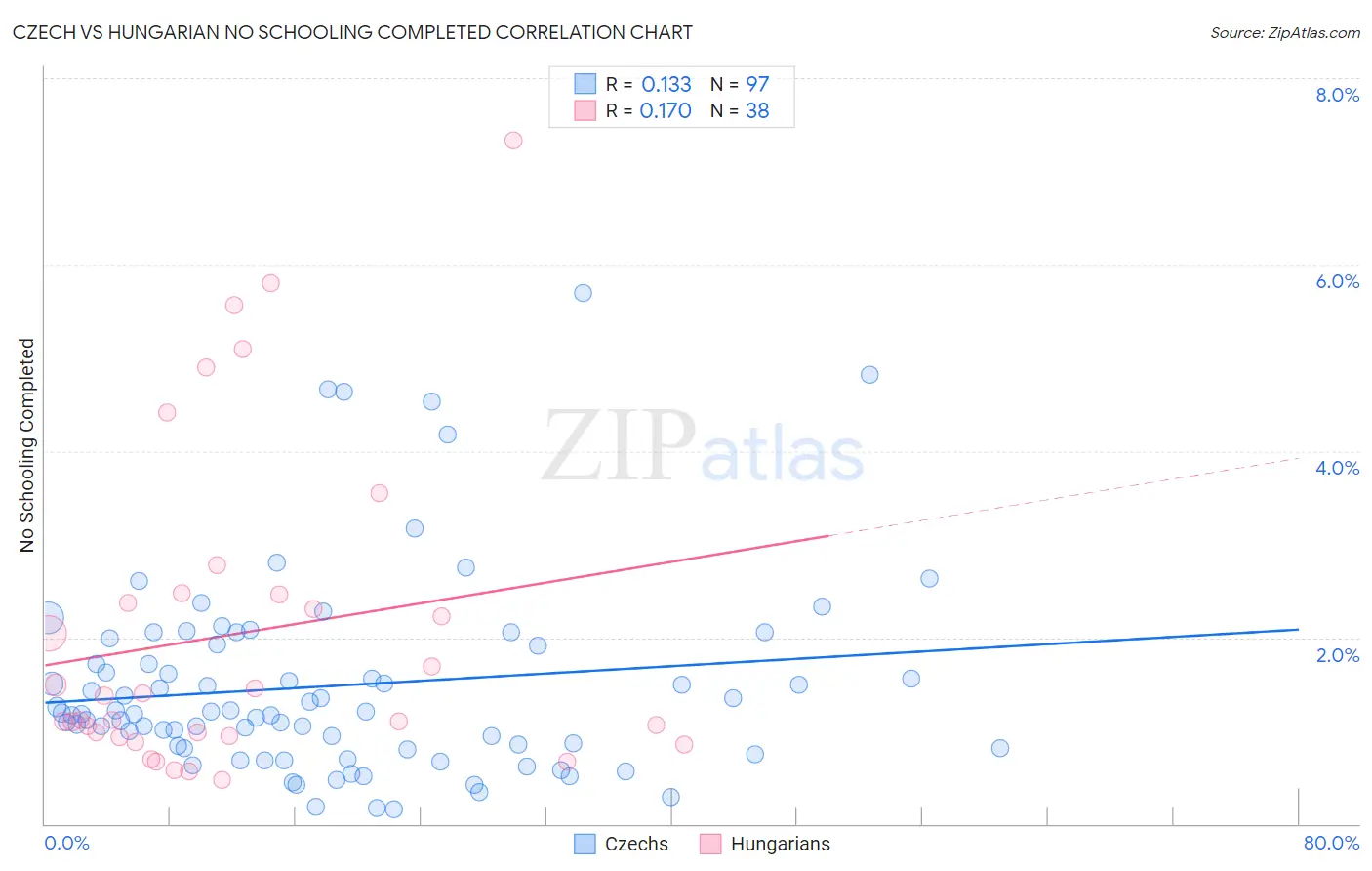 Czech vs Hungarian No Schooling Completed