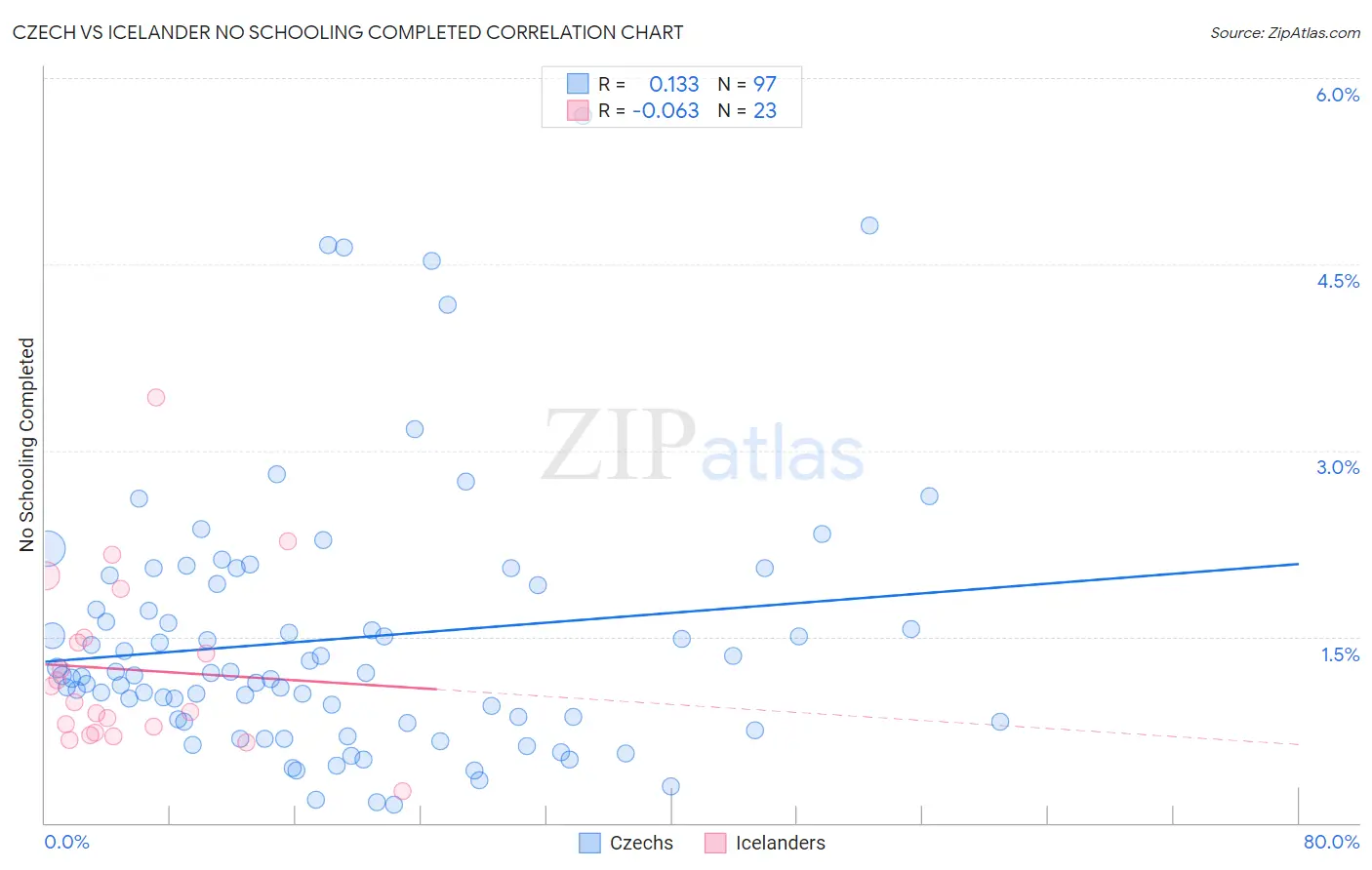 Czech vs Icelander No Schooling Completed