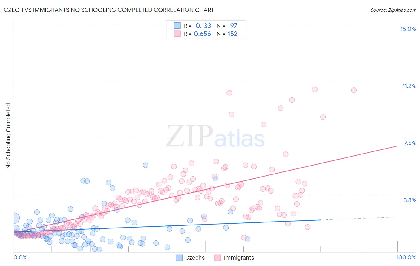Czech vs Immigrants No Schooling Completed
