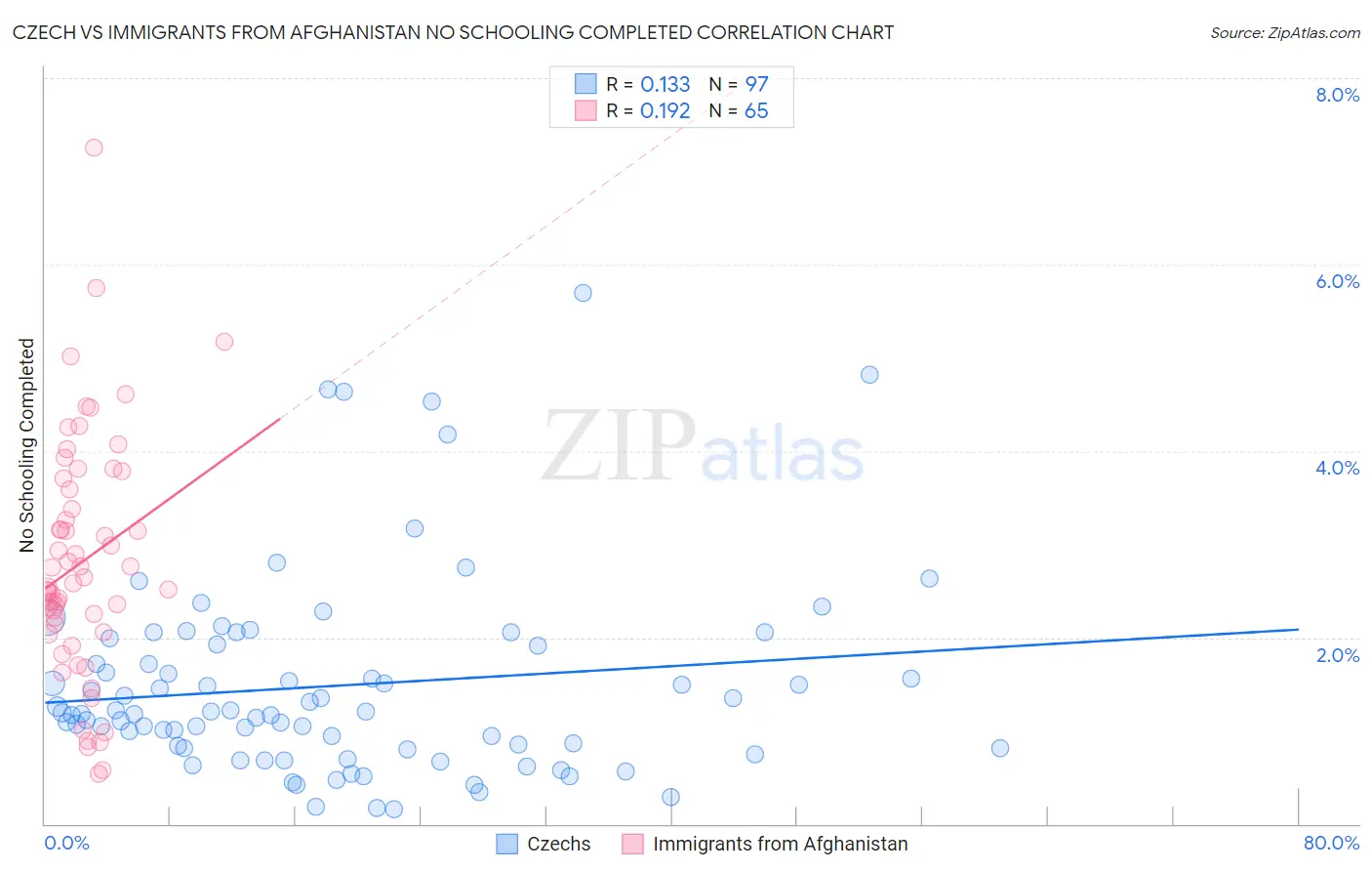 Czech vs Immigrants from Afghanistan No Schooling Completed