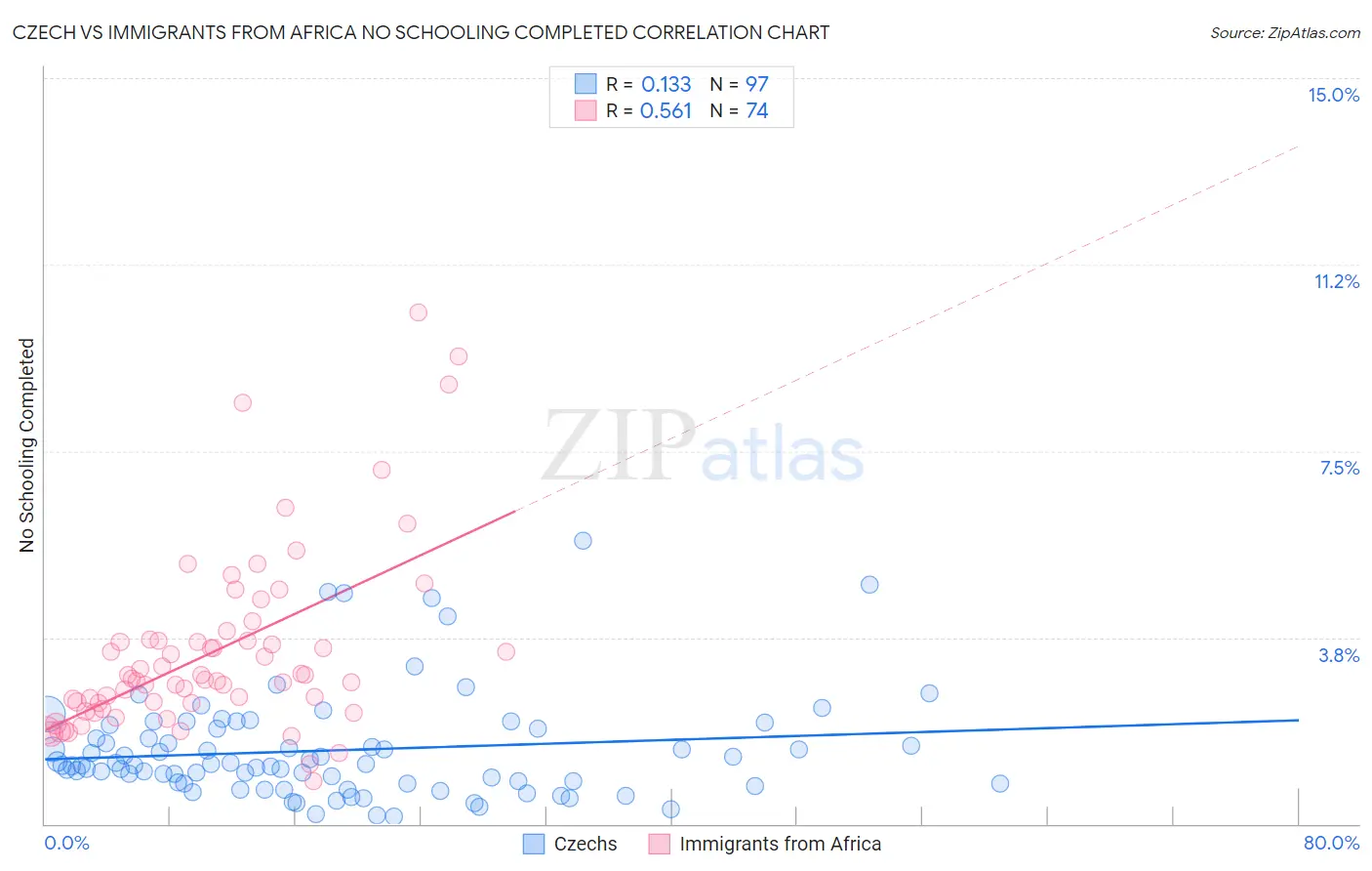 Czech vs Immigrants from Africa No Schooling Completed