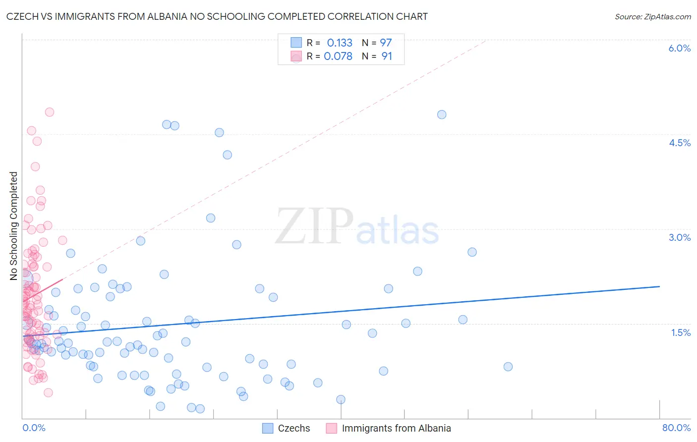 Czech vs Immigrants from Albania No Schooling Completed