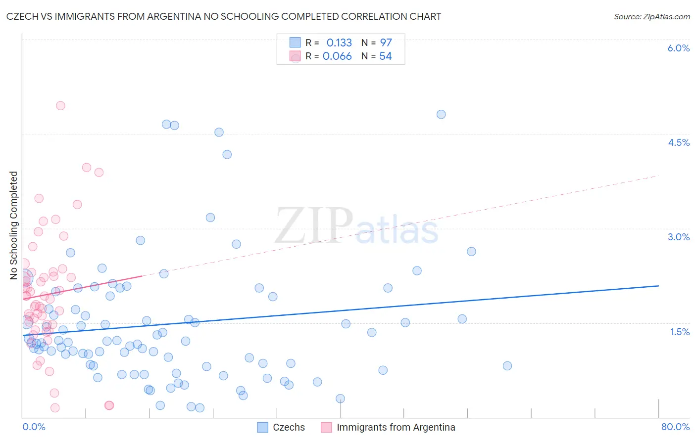 Czech vs Immigrants from Argentina No Schooling Completed