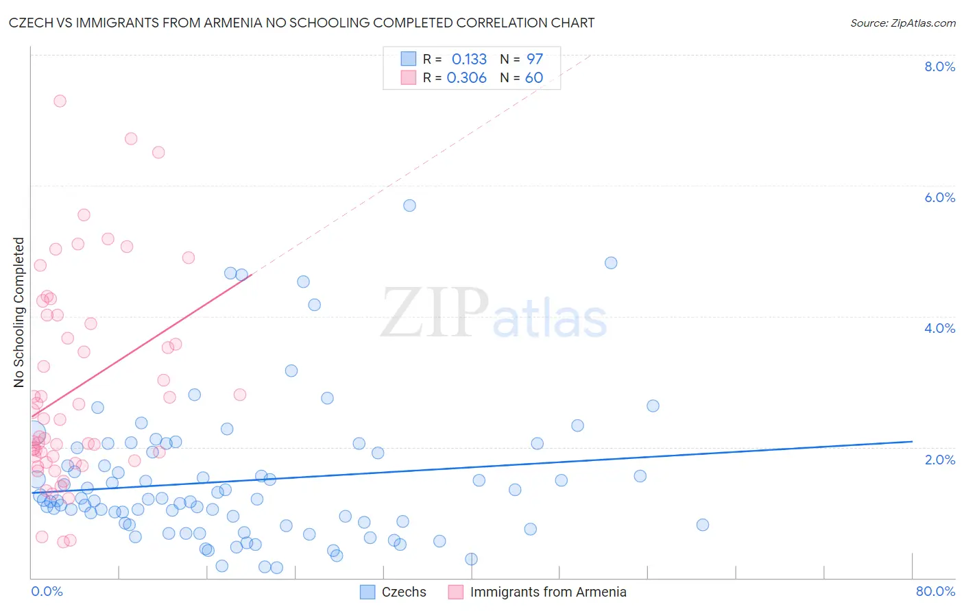 Czech vs Immigrants from Armenia No Schooling Completed