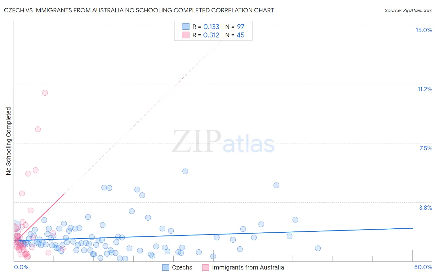 Czech vs Immigrants from Australia No Schooling Completed