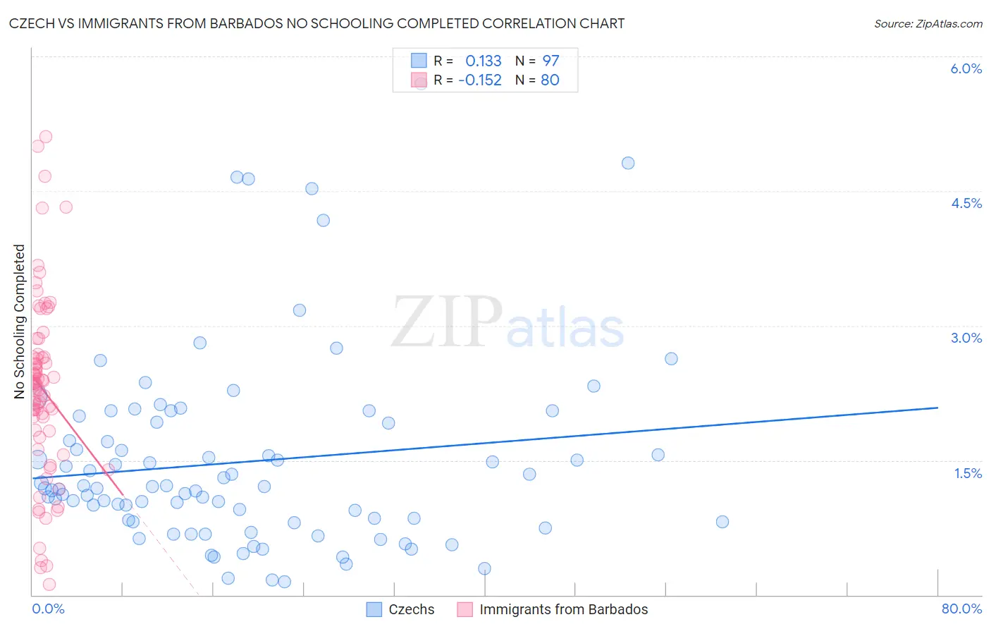 Czech vs Immigrants from Barbados No Schooling Completed