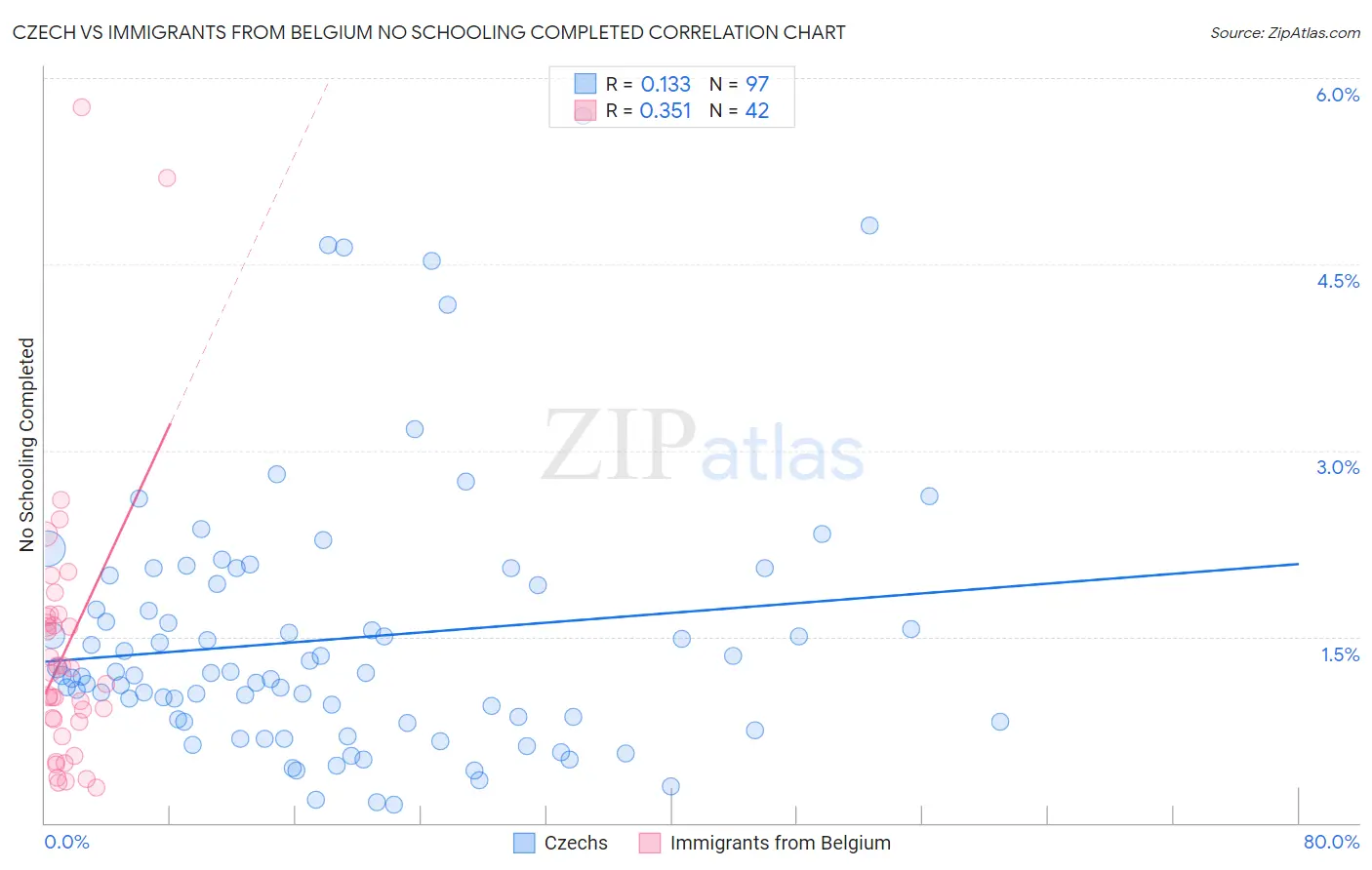 Czech vs Immigrants from Belgium No Schooling Completed