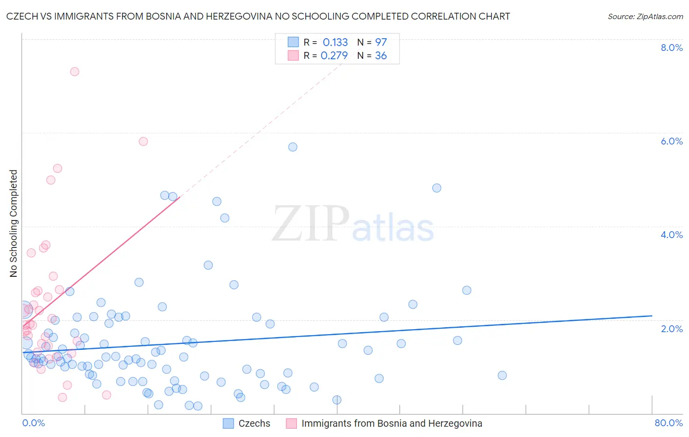 Czech vs Immigrants from Bosnia and Herzegovina No Schooling Completed