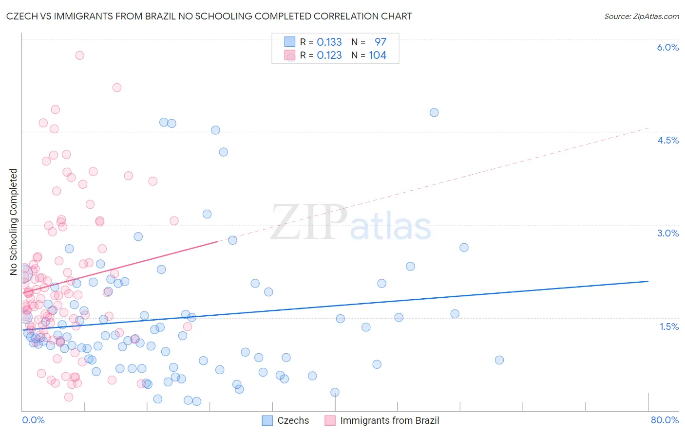 Czech vs Immigrants from Brazil No Schooling Completed