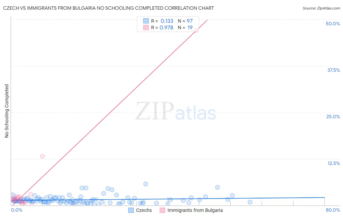 Czech vs Immigrants from Bulgaria No Schooling Completed