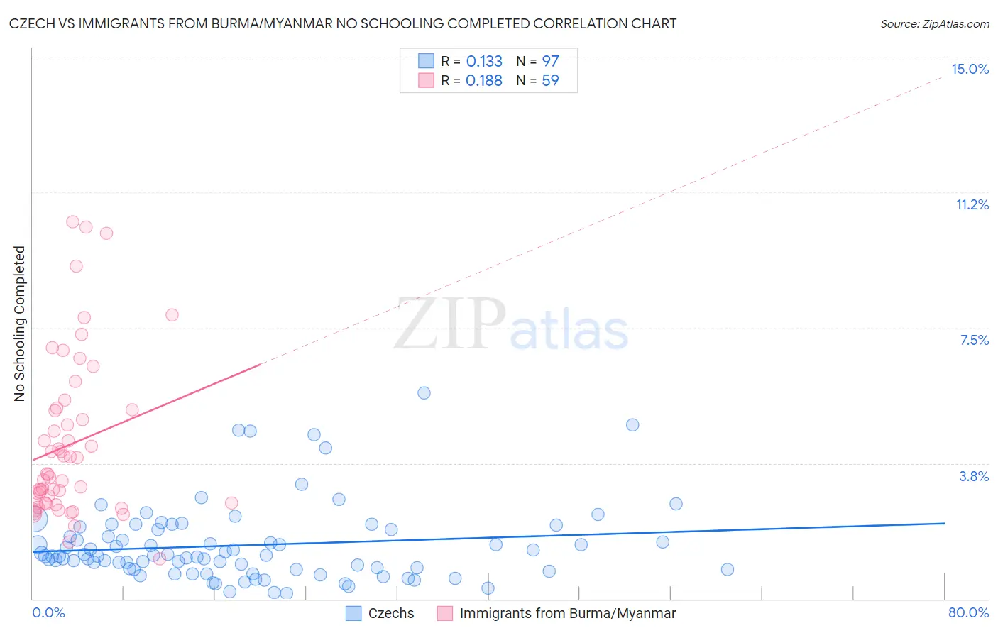 Czech vs Immigrants from Burma/Myanmar No Schooling Completed