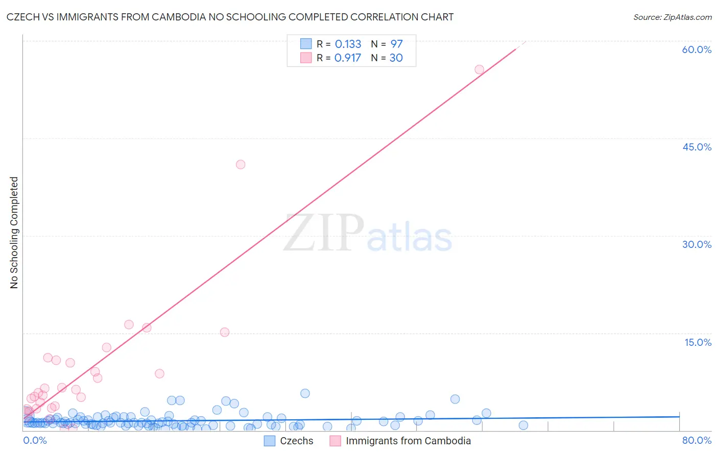 Czech vs Immigrants from Cambodia No Schooling Completed
