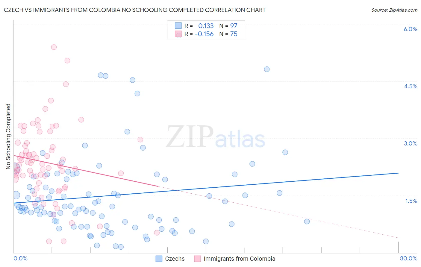 Czech vs Immigrants from Colombia No Schooling Completed