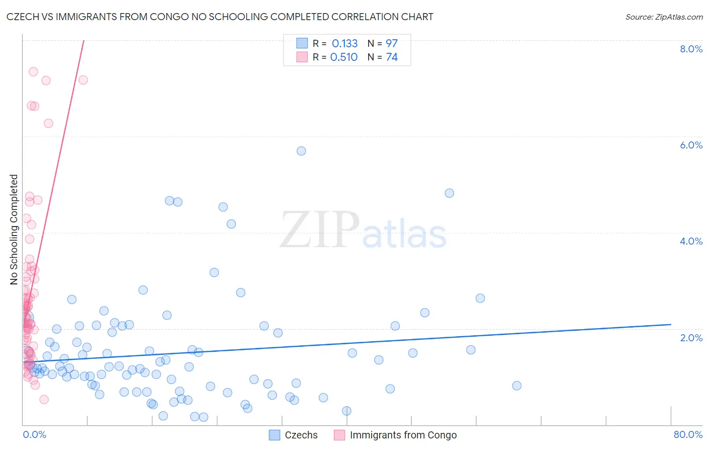 Czech vs Immigrants from Congo No Schooling Completed