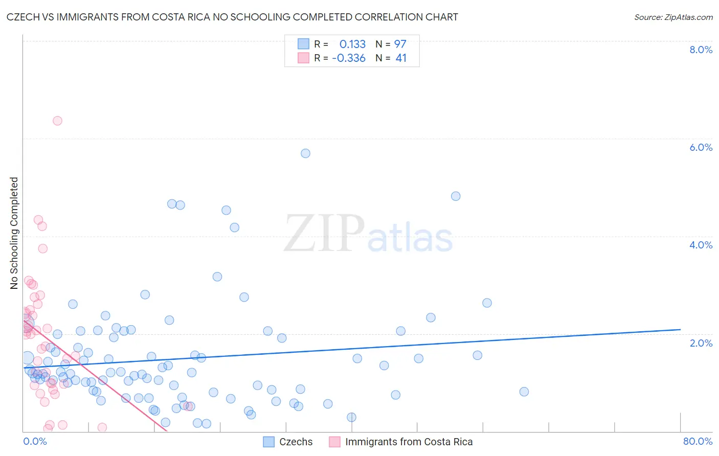 Czech vs Immigrants from Costa Rica No Schooling Completed
