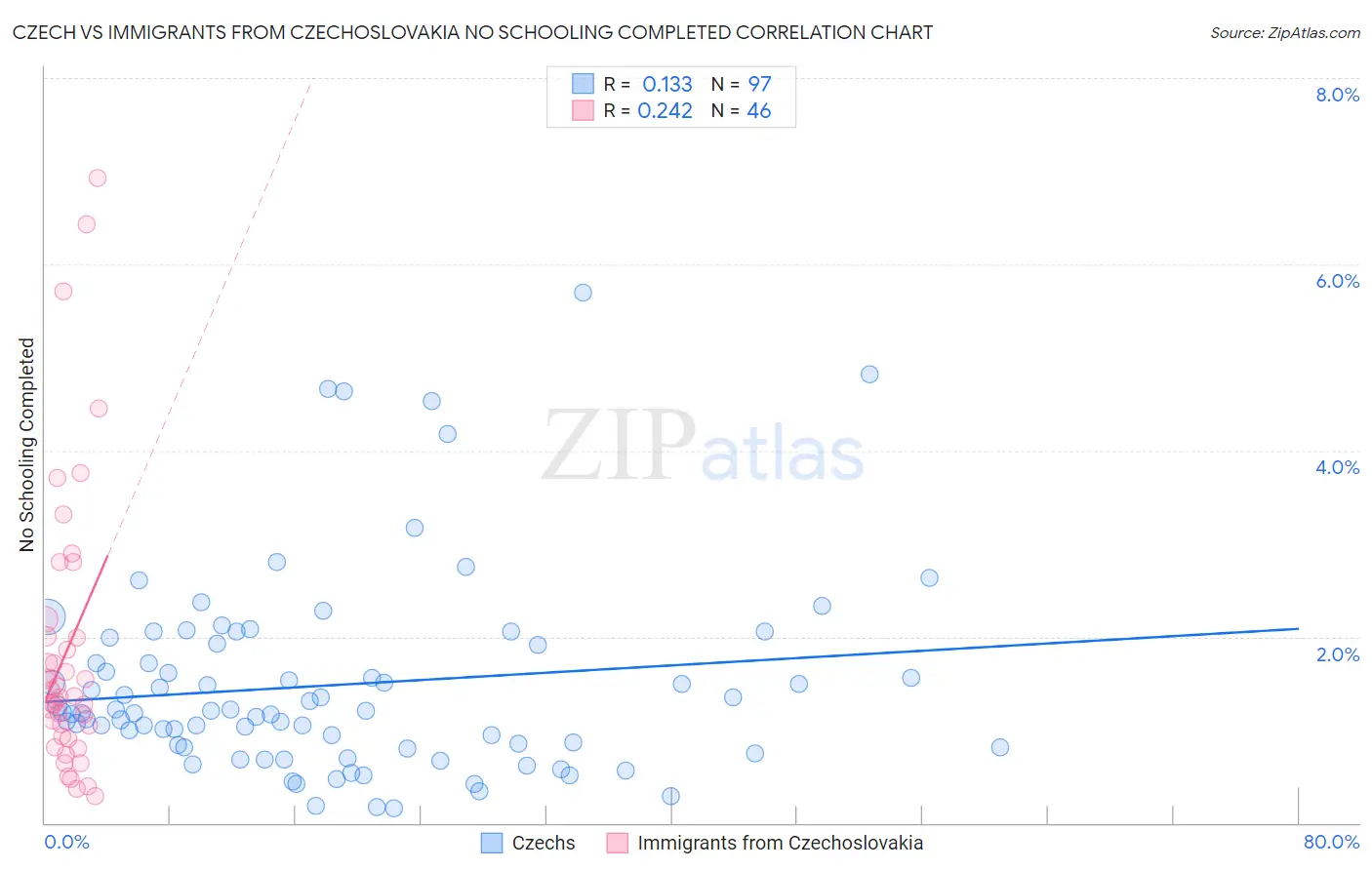 Czech vs Immigrants from Czechoslovakia No Schooling Completed