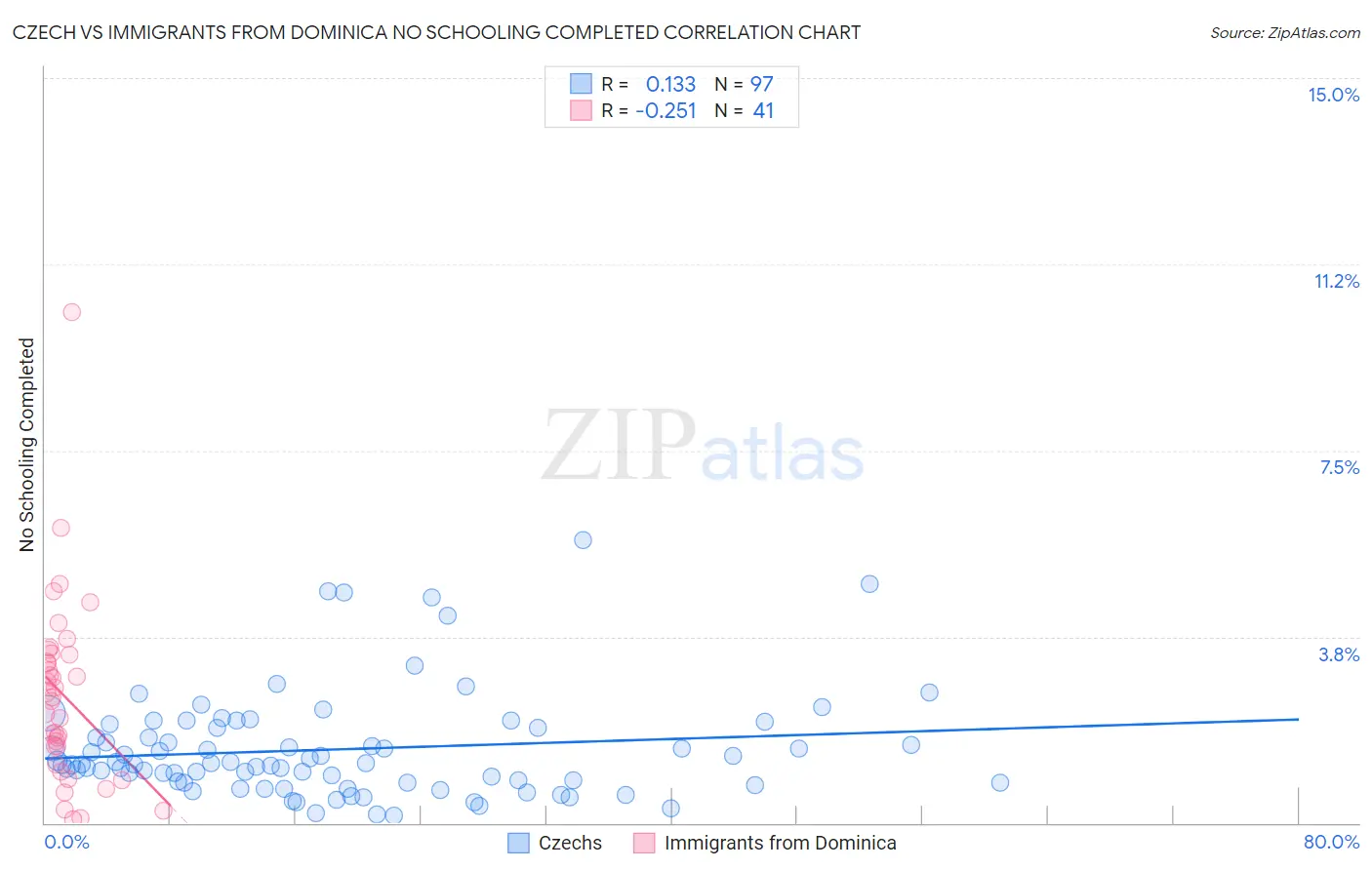 Czech vs Immigrants from Dominica No Schooling Completed