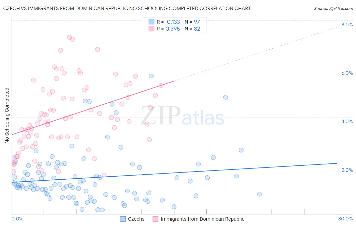 Czech vs Immigrants from Dominican Republic No Schooling Completed