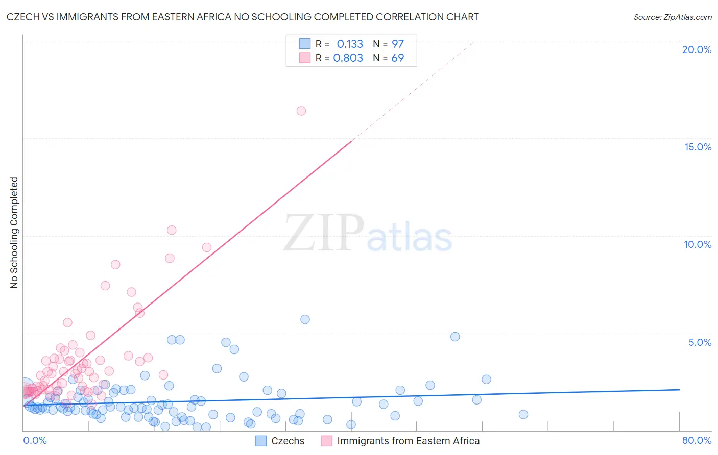 Czech vs Immigrants from Eastern Africa No Schooling Completed