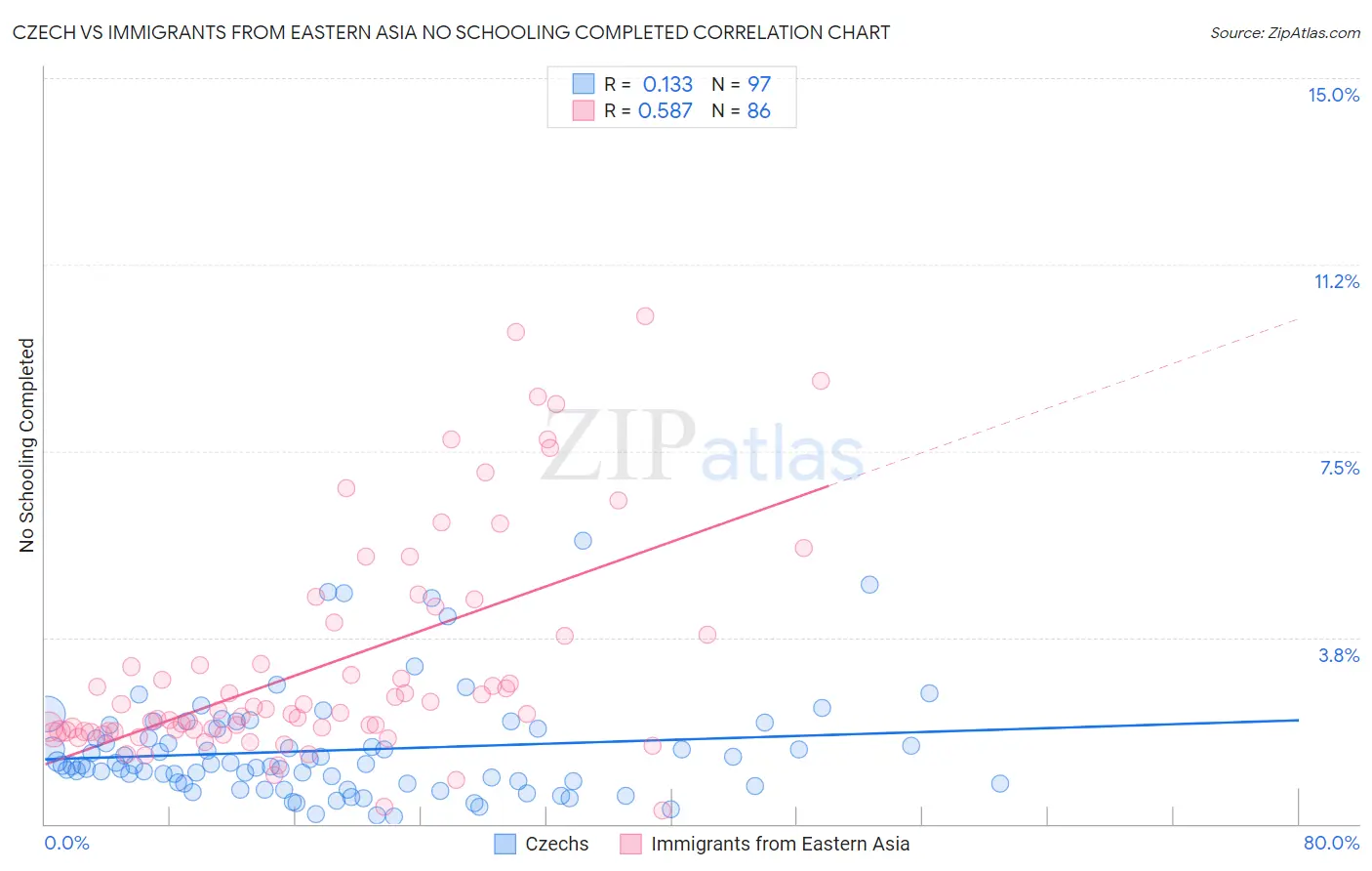 Czech vs Immigrants from Eastern Asia No Schooling Completed