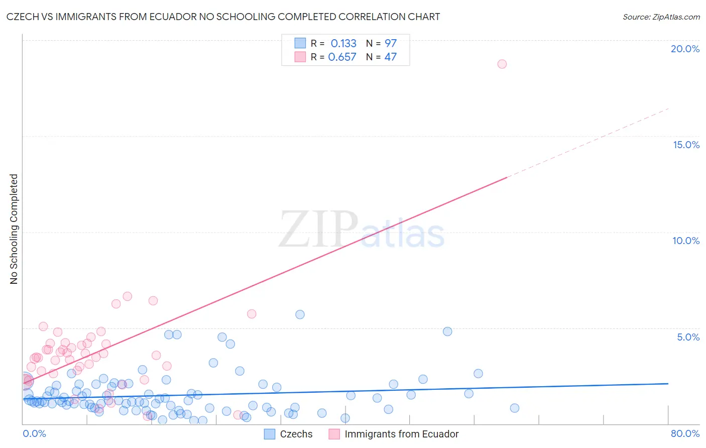 Czech vs Immigrants from Ecuador No Schooling Completed