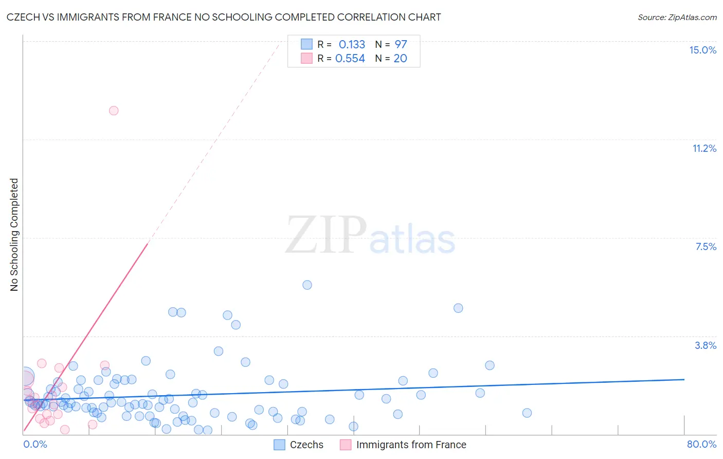 Czech vs Immigrants from France No Schooling Completed