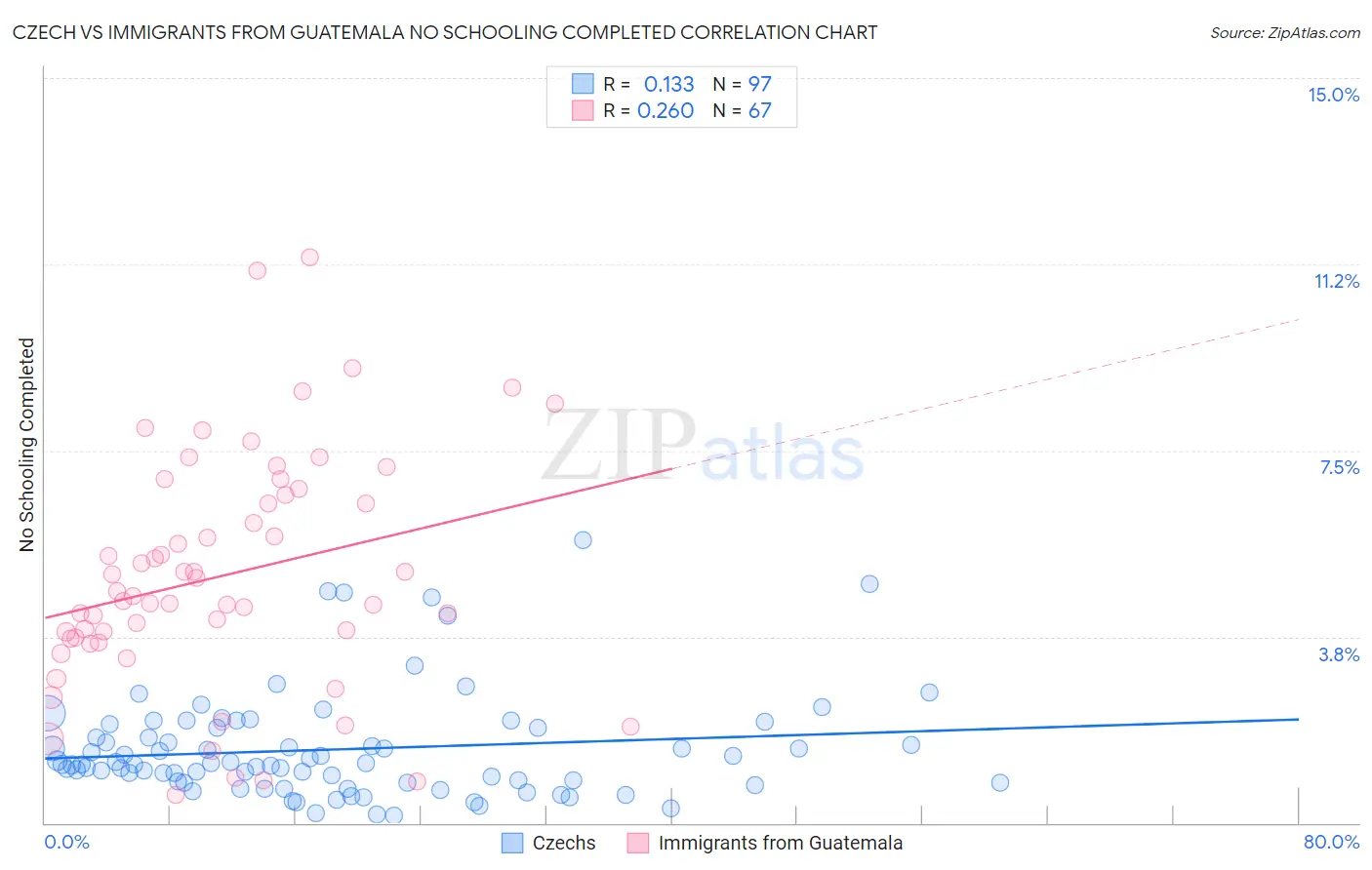 Czech vs Immigrants from Guatemala No Schooling Completed