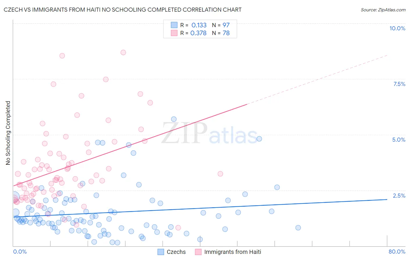 Czech vs Immigrants from Haiti No Schooling Completed