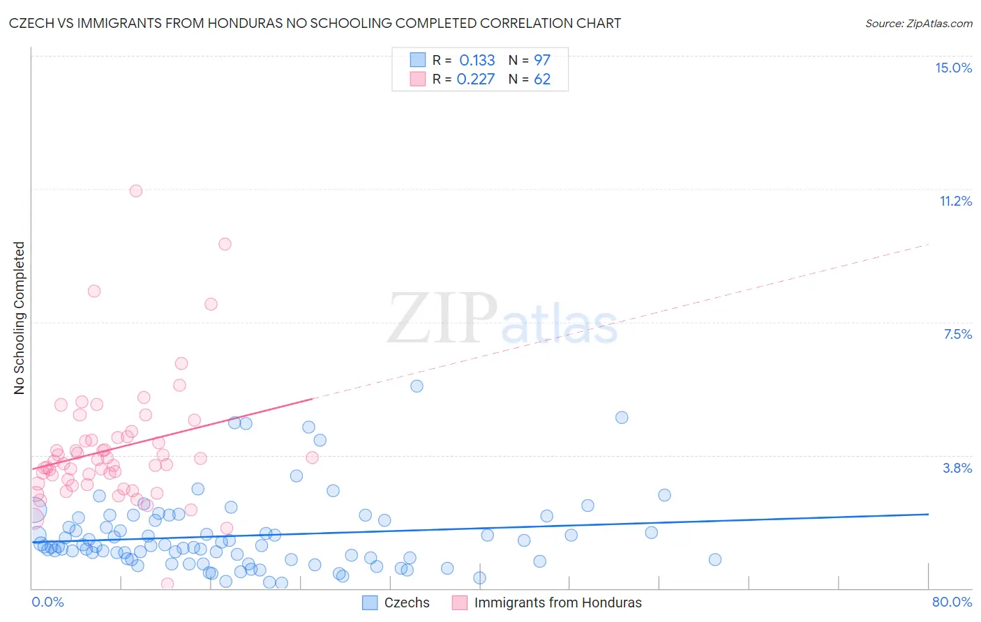 Czech vs Immigrants from Honduras No Schooling Completed