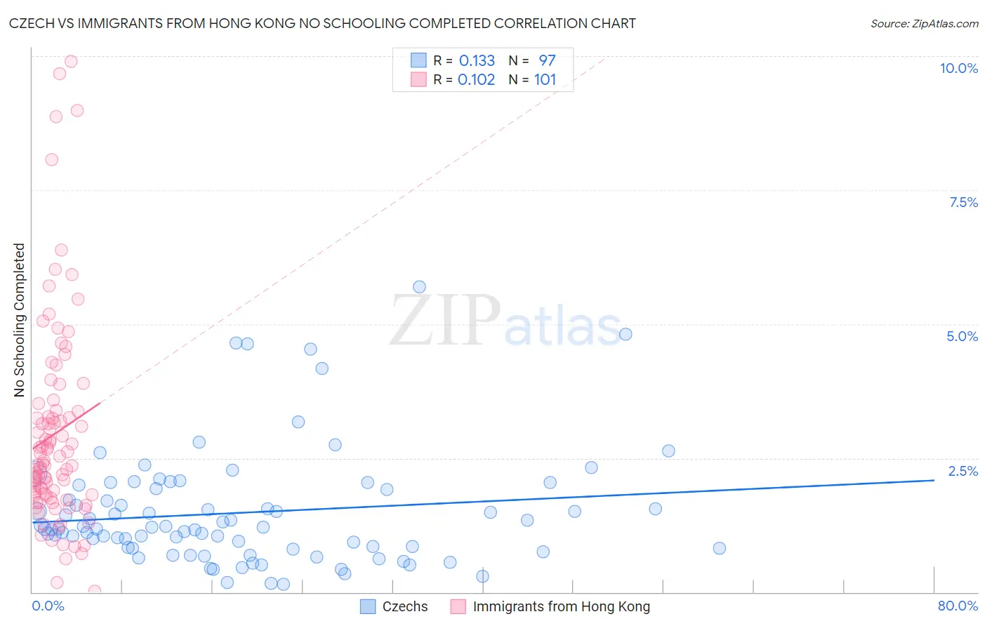 Czech vs Immigrants from Hong Kong No Schooling Completed