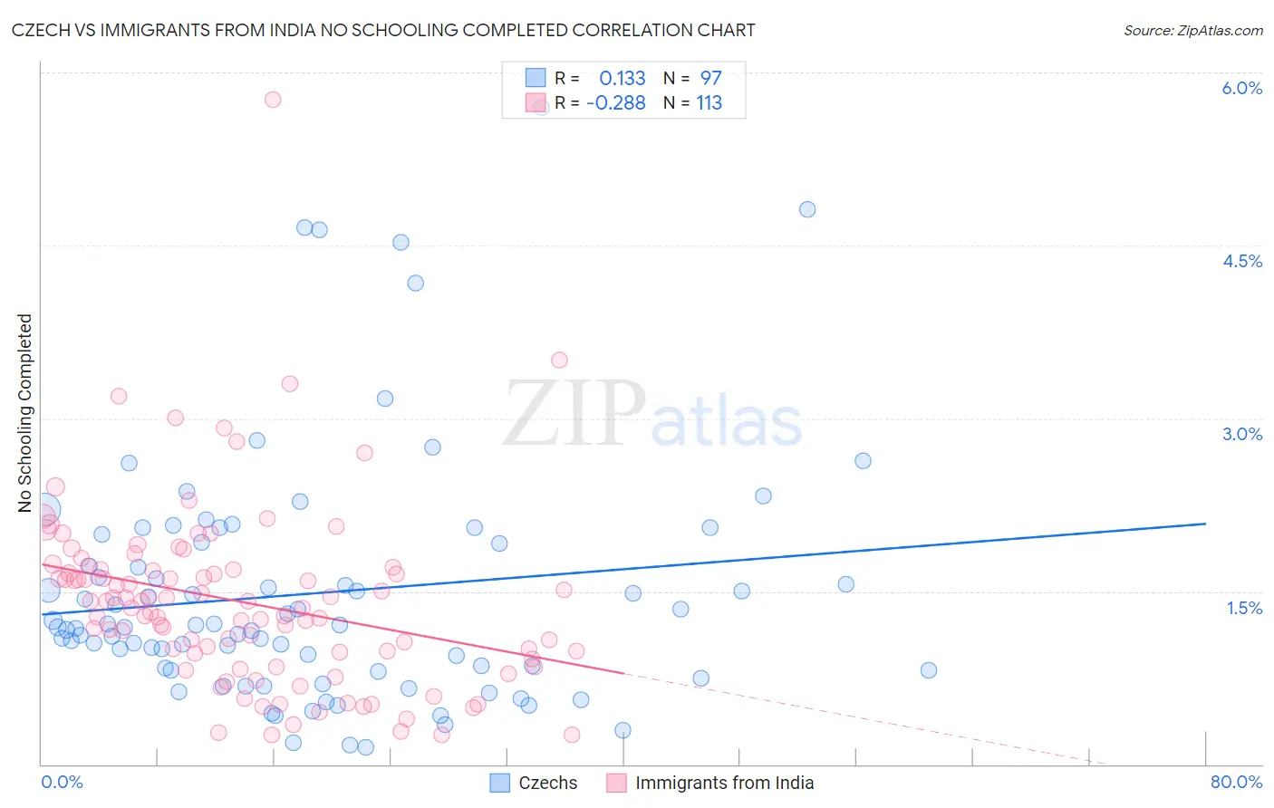 Czech vs Immigrants from India No Schooling Completed