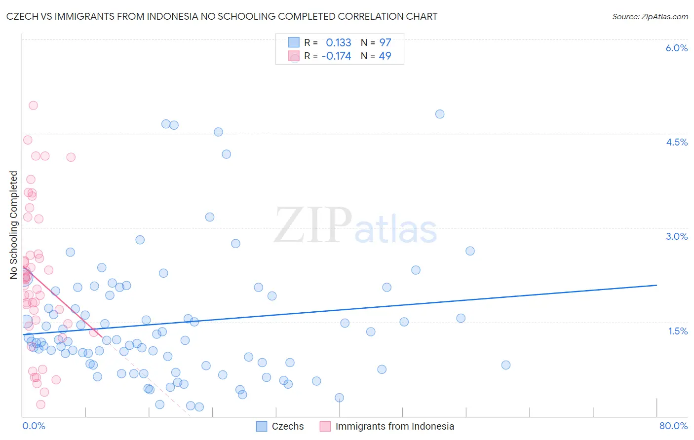 Czech vs Immigrants from Indonesia No Schooling Completed