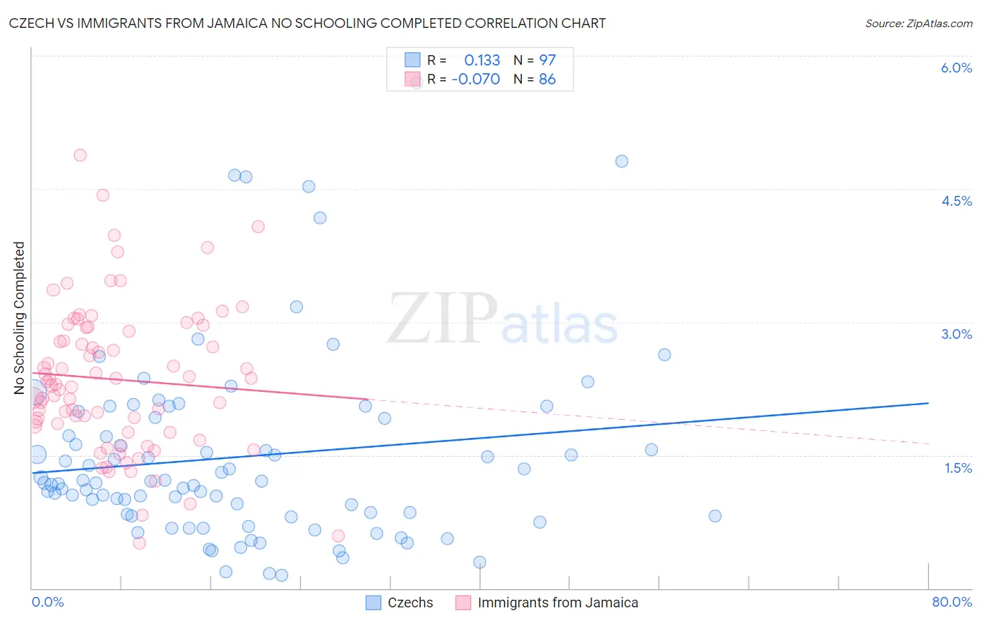 Czech vs Immigrants from Jamaica No Schooling Completed