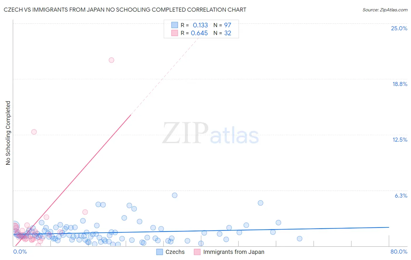 Czech vs Immigrants from Japan No Schooling Completed