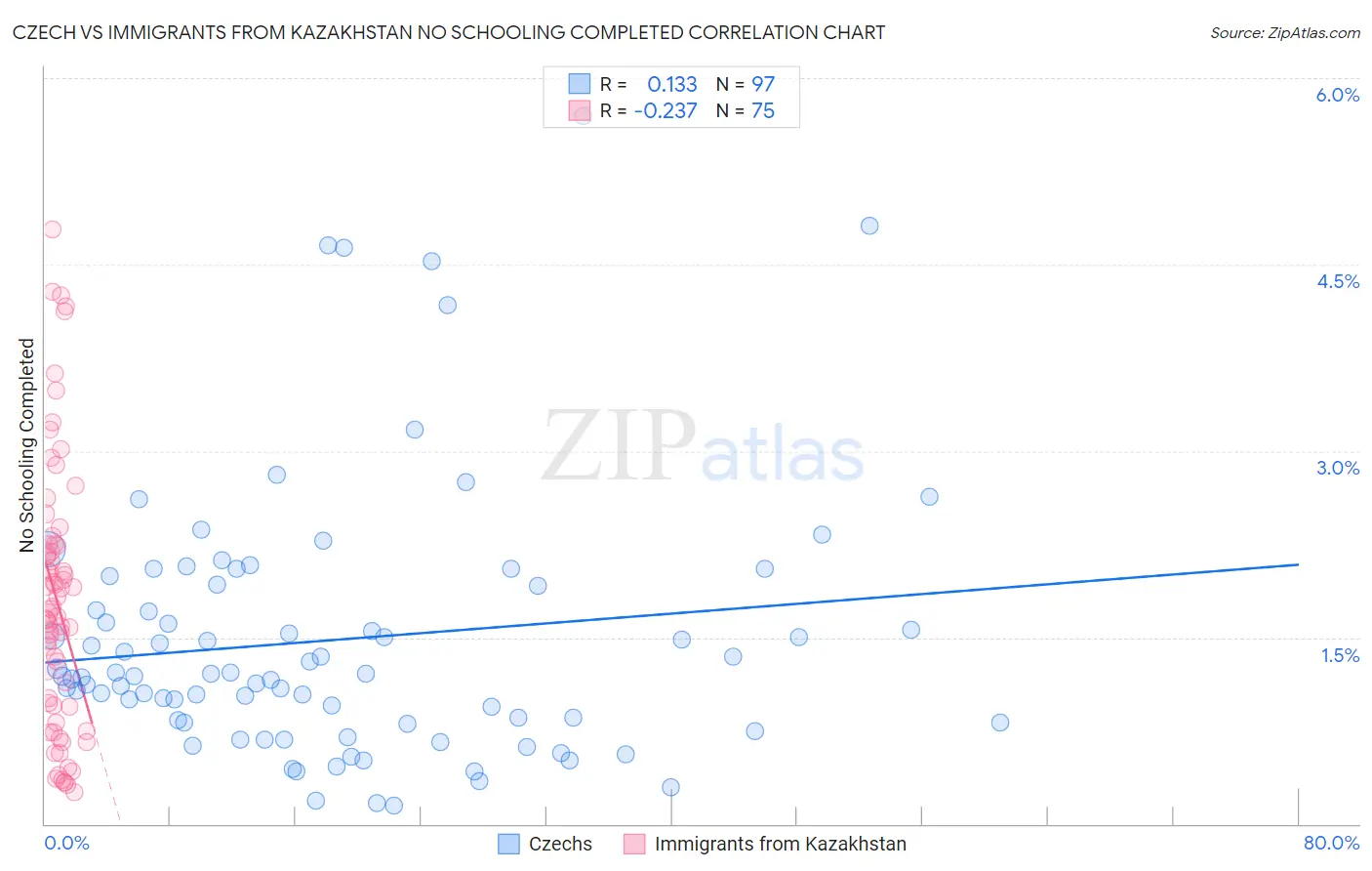 Czech vs Immigrants from Kazakhstan No Schooling Completed