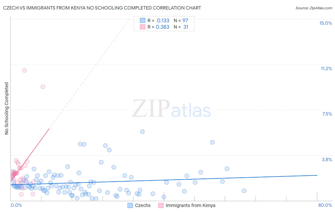 Czech vs Immigrants from Kenya No Schooling Completed