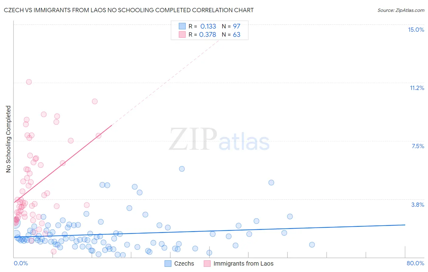 Czech vs Immigrants from Laos No Schooling Completed