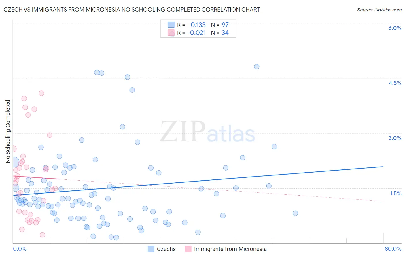 Czech vs Immigrants from Micronesia No Schooling Completed