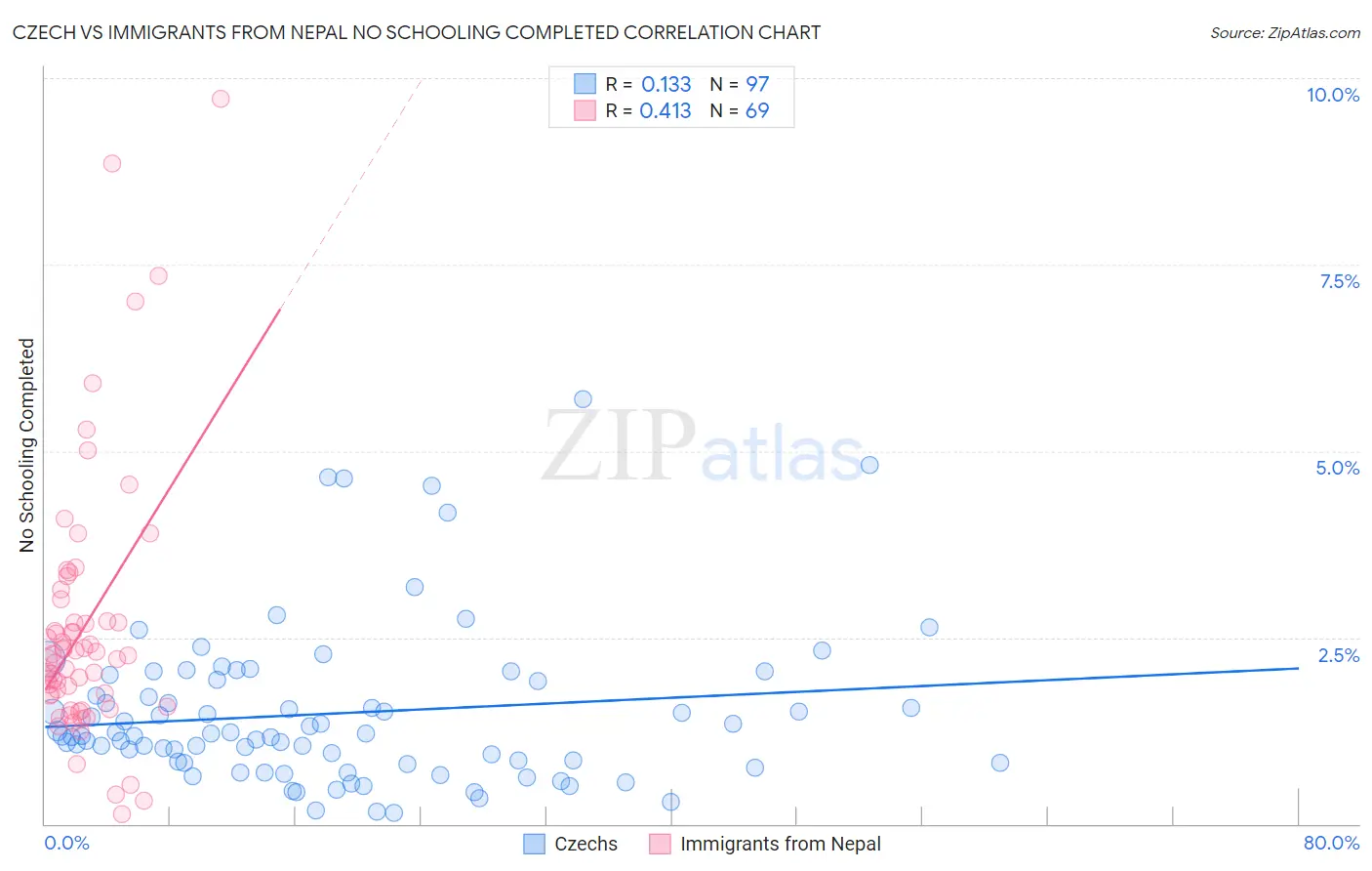 Czech vs Immigrants from Nepal No Schooling Completed