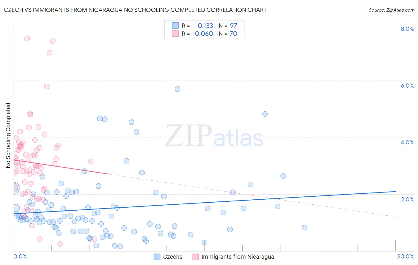 Czech vs Immigrants from Nicaragua No Schooling Completed