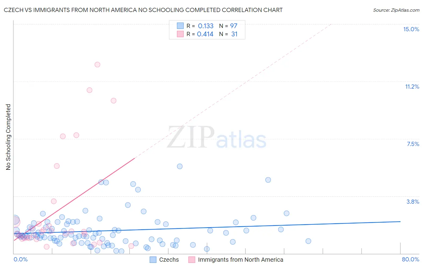 Czech vs Immigrants from North America No Schooling Completed