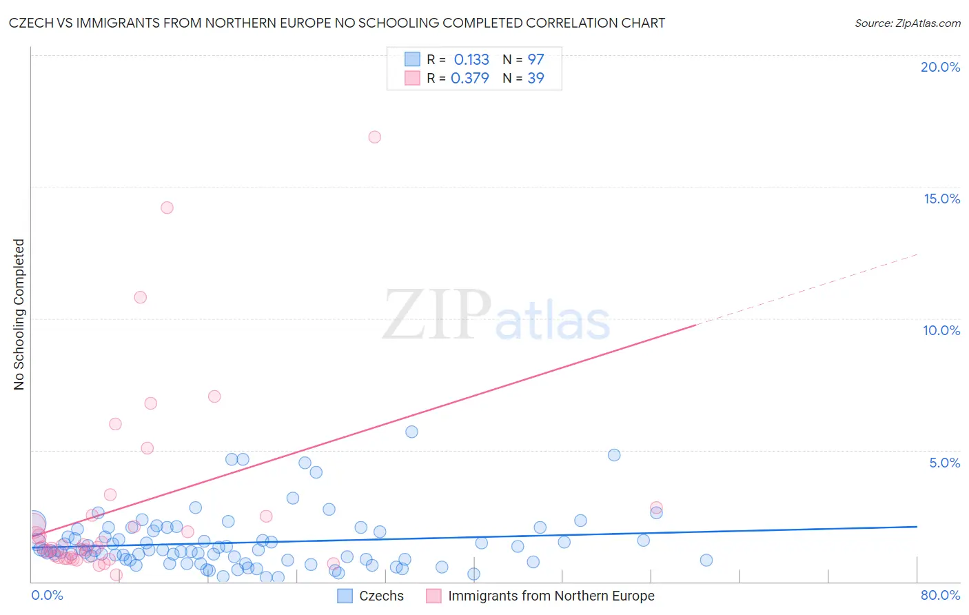 Czech vs Immigrants from Northern Europe No Schooling Completed