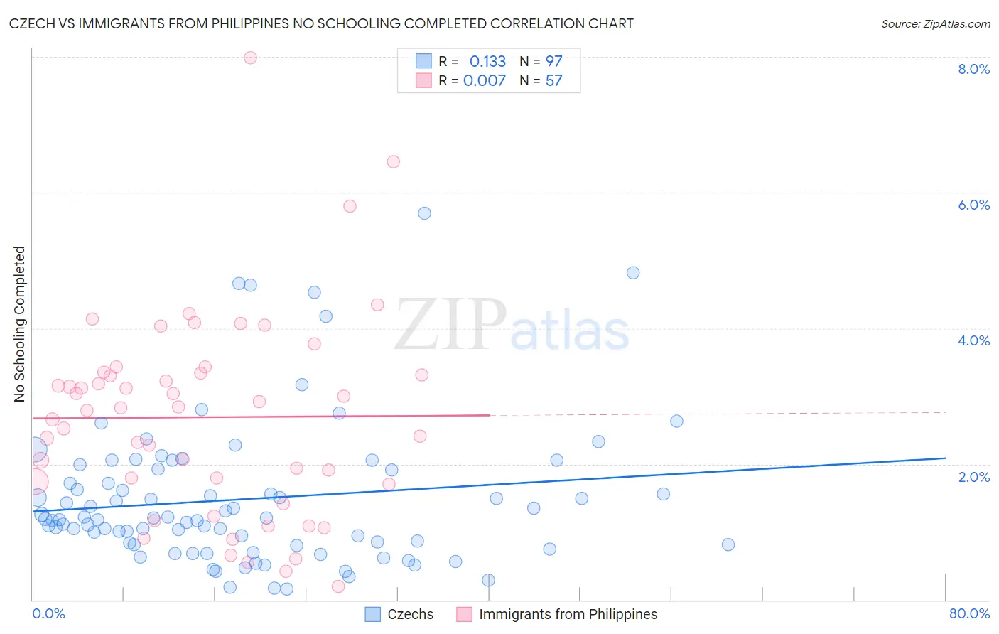 Czech vs Immigrants from Philippines No Schooling Completed
