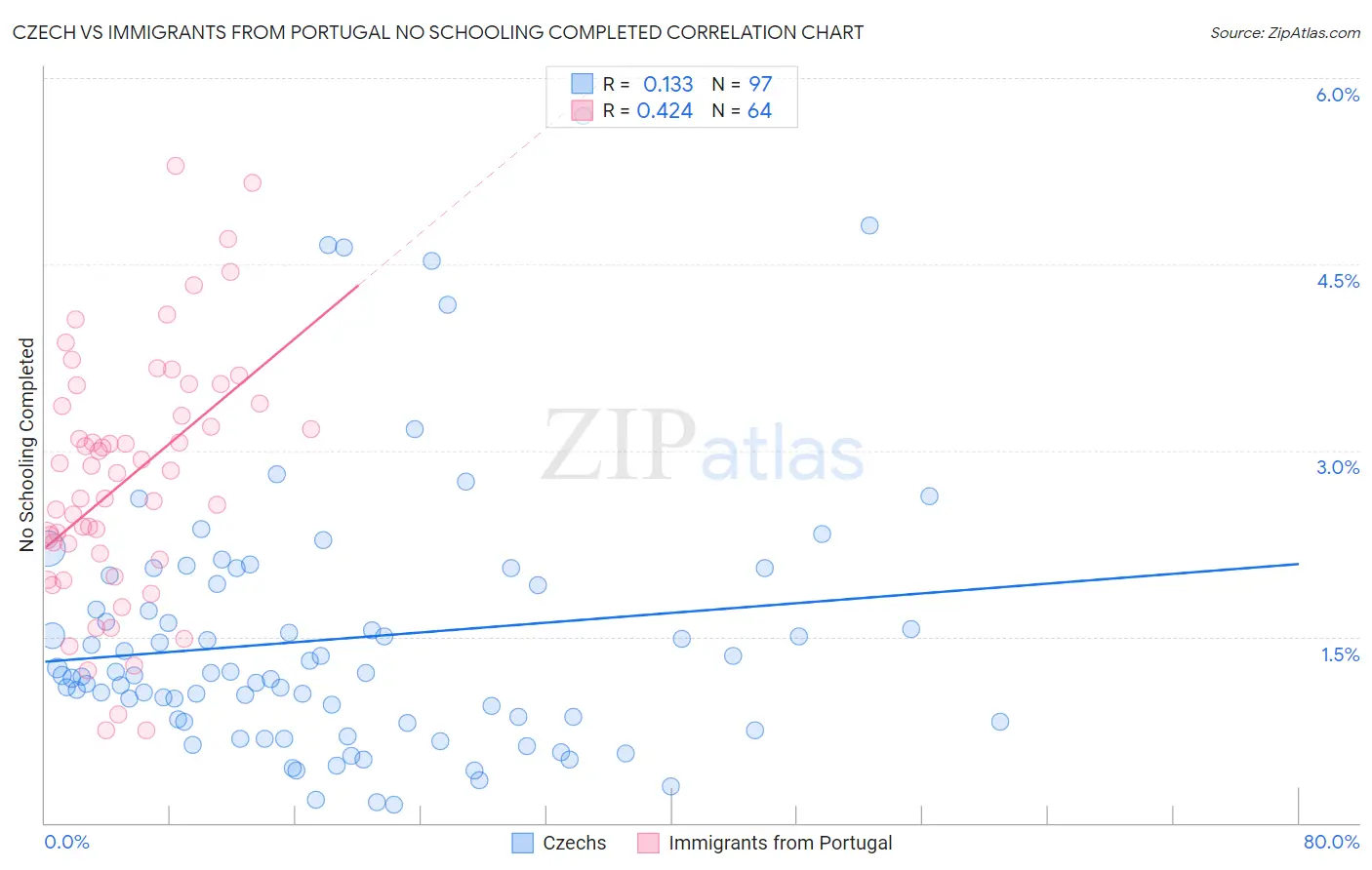Czech vs Immigrants from Portugal No Schooling Completed